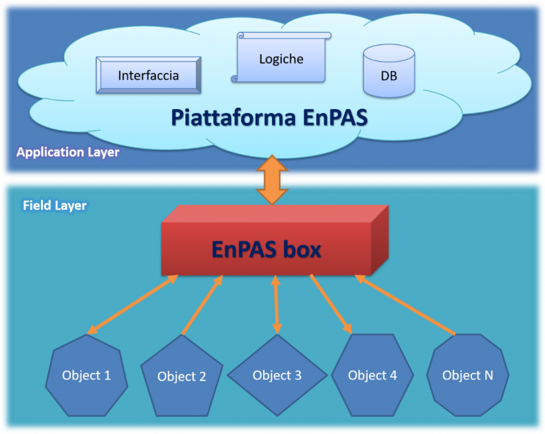 EnPAS – architettura Application Layer e Field Layer