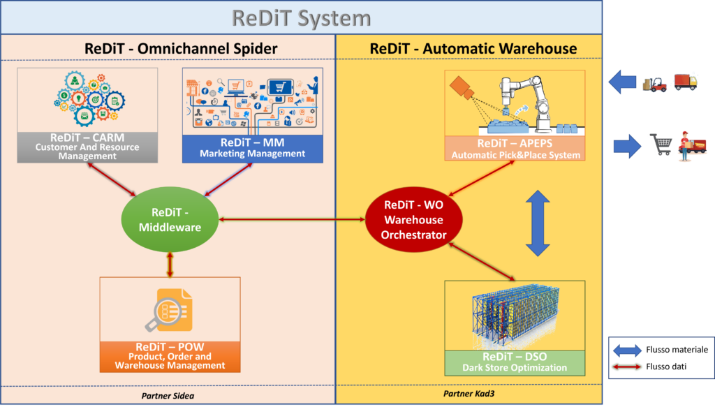 ReDiT System – architettura della piattaforma