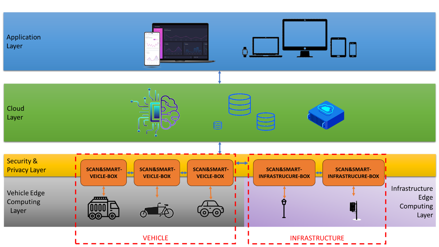 Design architetturale del framework SCAN&SMART