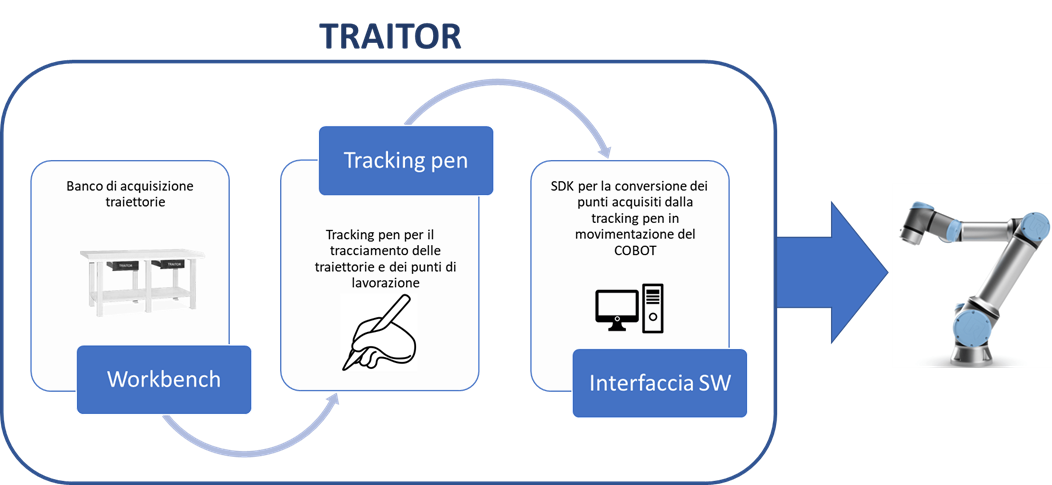 TRAITOR system diagram